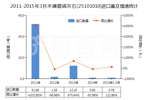 2011-2015年3月未碾磨磷灰石(25101010)進(jìn)口量及增速統(tǒng)計(jì)
